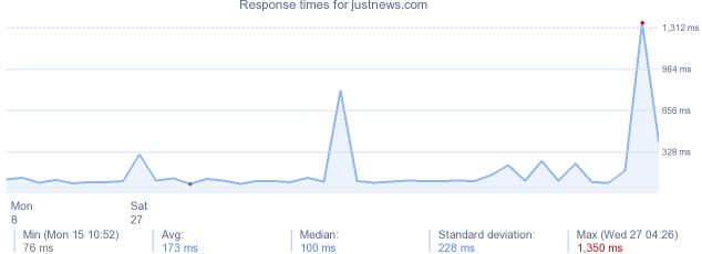 load time for justnews.com