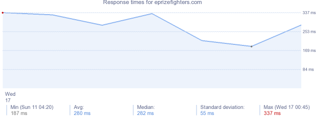 load time for eprizefighters.com