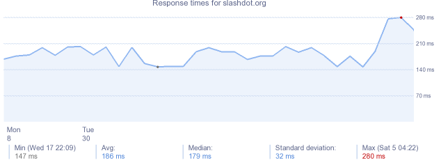 load time for slashdot.org