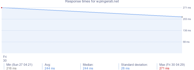load time for w.pingerati.net