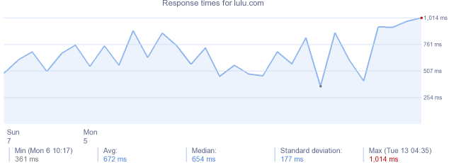 load time for lulu.com