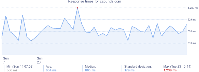 load time for zzounds.com