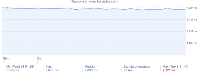 load time for astro.com