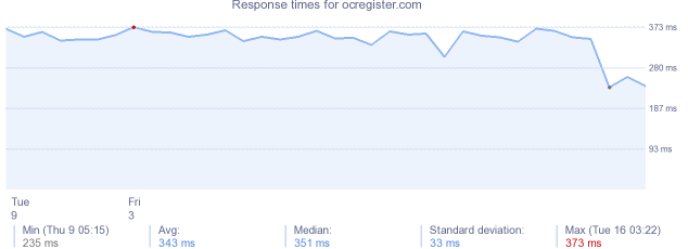 load time for ocregister.com