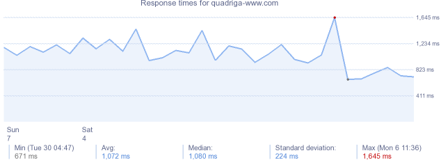 load time for quadriga-www.com