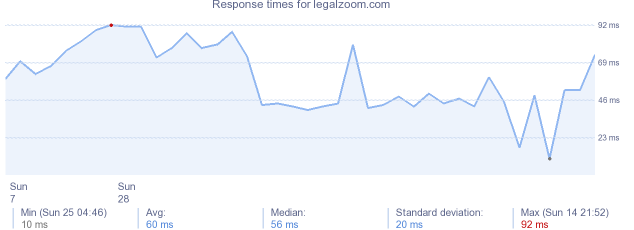 load time for legalzoom.com