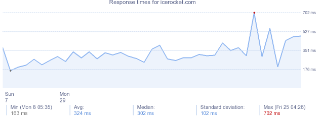 load time for icerocket.com