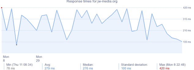 load time for jw-media.org