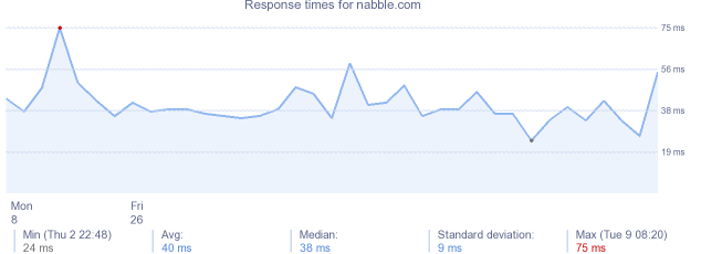 load time for nabble.com