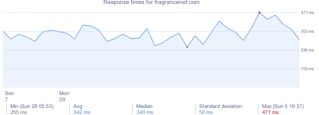 load time for fragrancenet.com