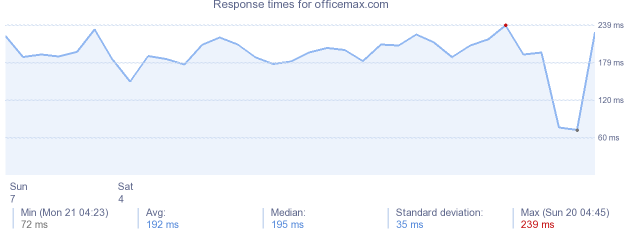 load time for officemax.com