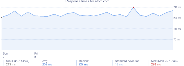 load time for atom.com