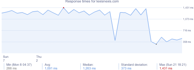 load time for lexisnexis.com