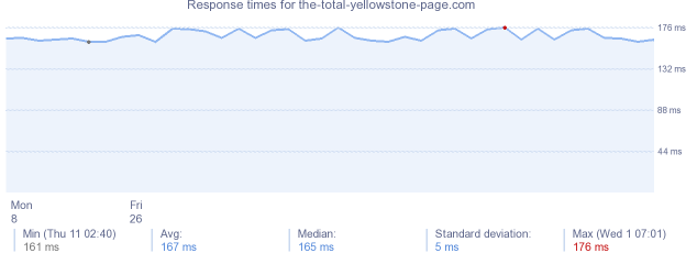 load time for the-total-yellowstone-page.com