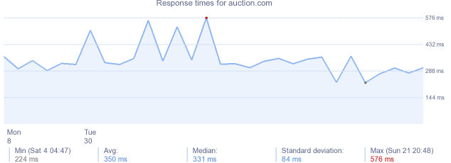 load time for auction.com