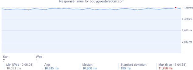 load time for bouyguestelecom.com