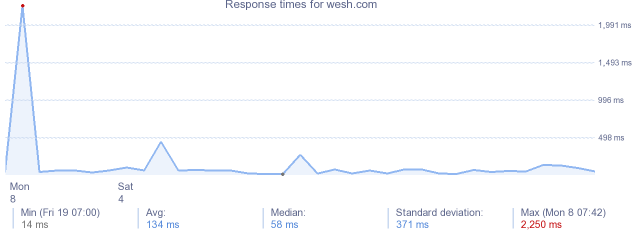 load time for wesh.com