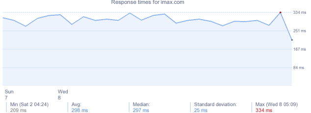 load time for imax.com