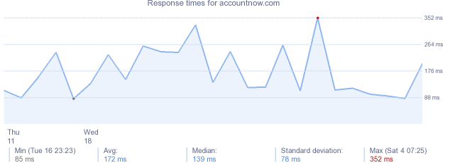 load time for accountnow.com