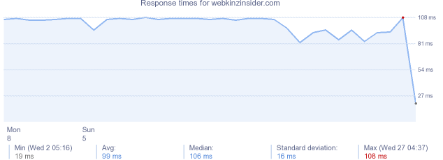 load time for webkinzinsider.com