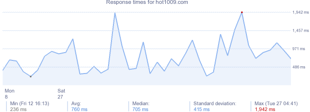load time for hot1009.com