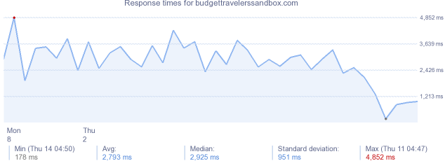 load time for budgettravelerssandbox.com