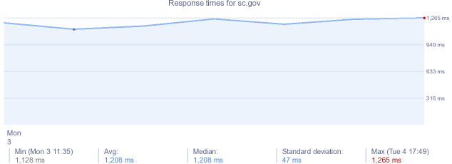 load time for sc.gov