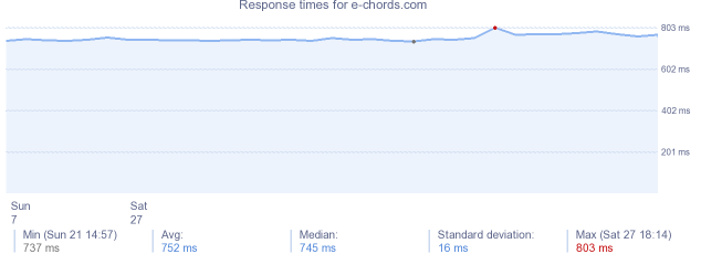 load time for e-chords.com