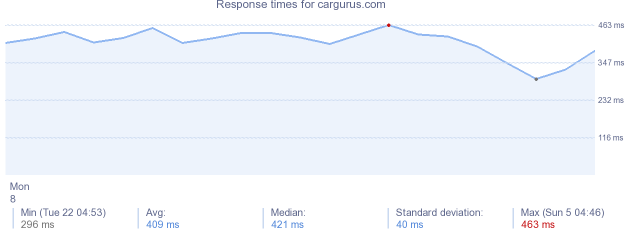 load time for cargurus.com