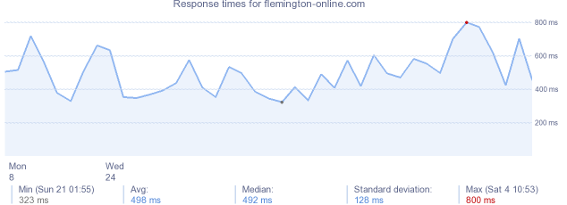 load time for flemington-online.com