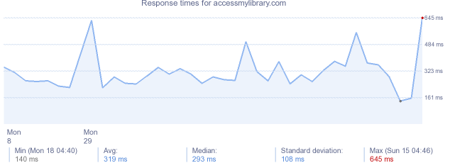 load time for accessmylibrary.com