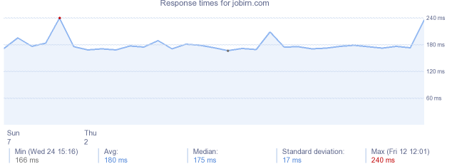 load time for jobirn.com