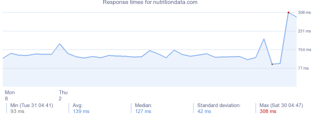 load time for nutritiondata.com