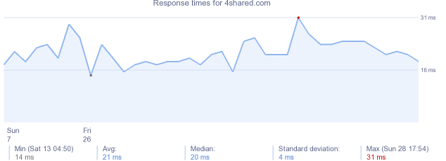load time for 4shared.com