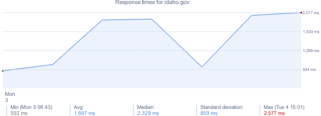 load time for idaho.gov