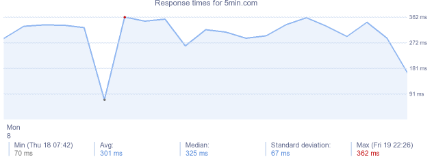 load time for 5min.com