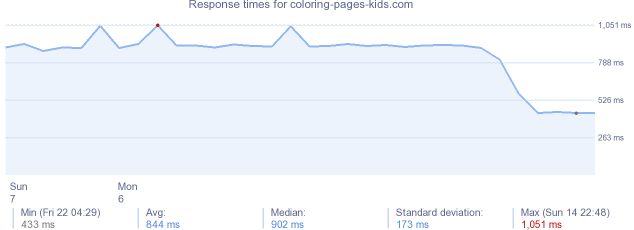 load time for coloring-pages-kids.com