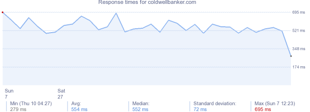 load time for coldwellbanker.com