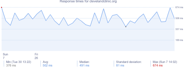 load time for clevelandclinic.org