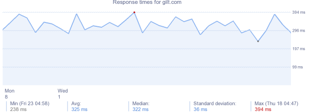 load time for gilt.com