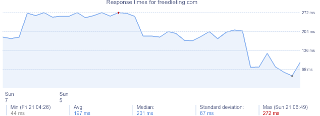 load time for freedieting.com