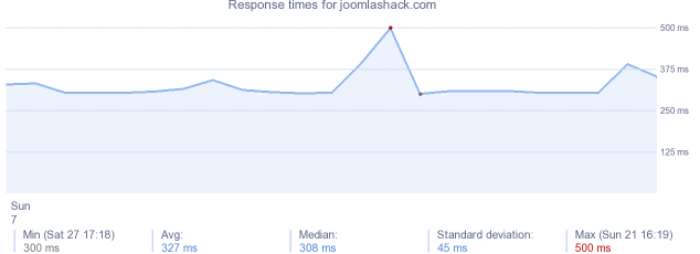 load time for joomlashack.com