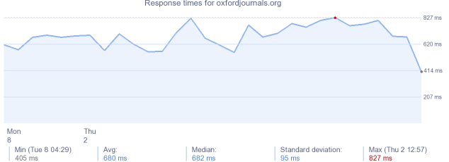 load time for oxfordjournals.org