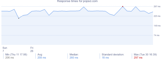 load time for popsci.com