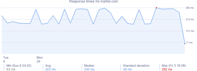 load time for mattel.com