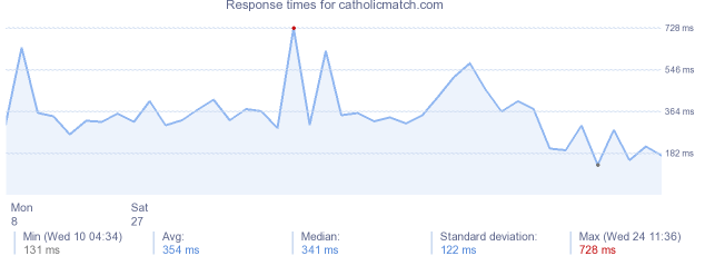 load time for catholicmatch.com