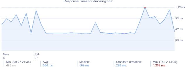 load time for dmozing.com