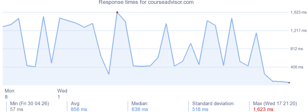 load time for courseadvisor.com