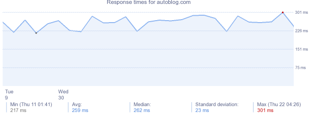 load time for autoblog.com