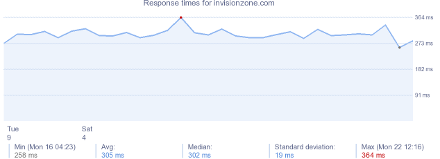 load time for invisionzone.com